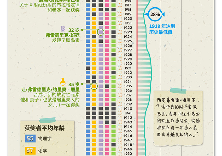 Nobel Prizes from 1901 to 2014